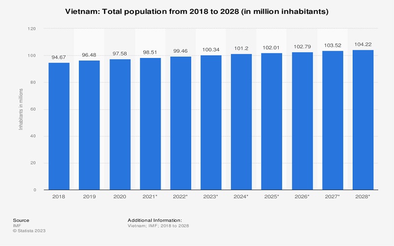 Vietnam Population